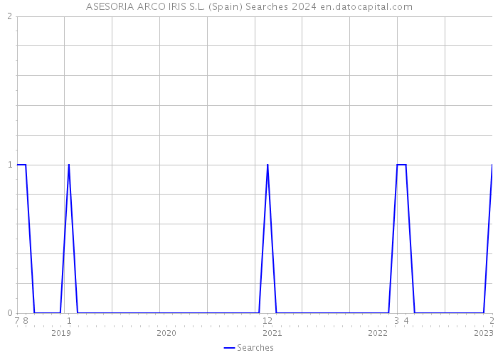 ASESORIA ARCO IRIS S.L. (Spain) Searches 2024 