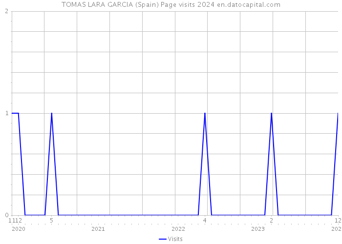 TOMAS LARA GARCIA (Spain) Page visits 2024 