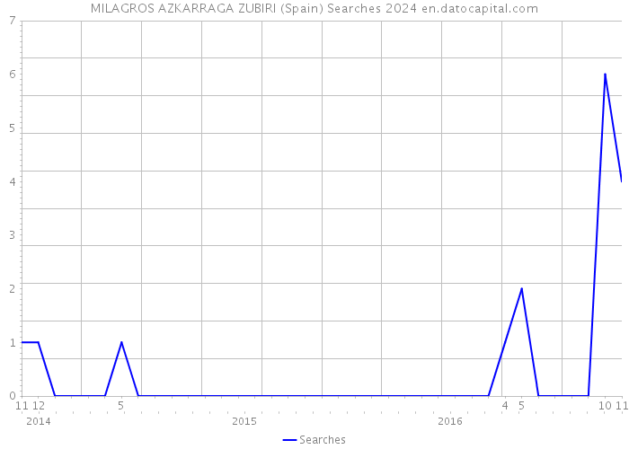 MILAGROS AZKARRAGA ZUBIRI (Spain) Searches 2024 