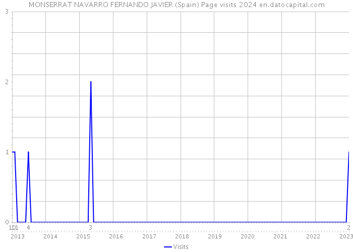 MONSERRAT NAVARRO FERNANDO JAVIER (Spain) Page visits 2024 