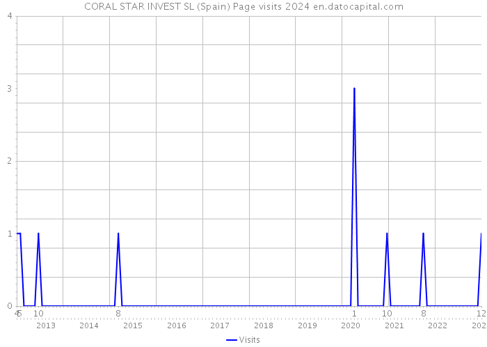 CORAL STAR INVEST SL (Spain) Page visits 2024 