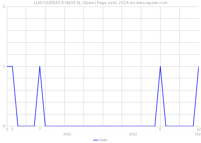 LUIS IGLESIAS E HIJOS SL (Spain) Page visits 2024 