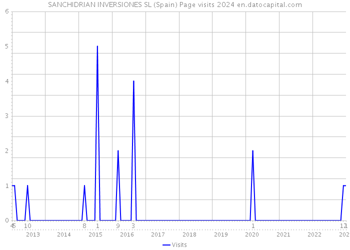 SANCHIDRIAN INVERSIONES SL (Spain) Page visits 2024 