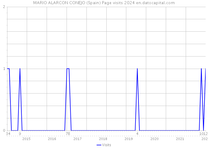 MARIO ALARCON CONEJO (Spain) Page visits 2024 
