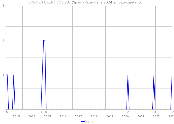 SORMEN CREATIVOS S.A. (Spain) Page visits 2024 