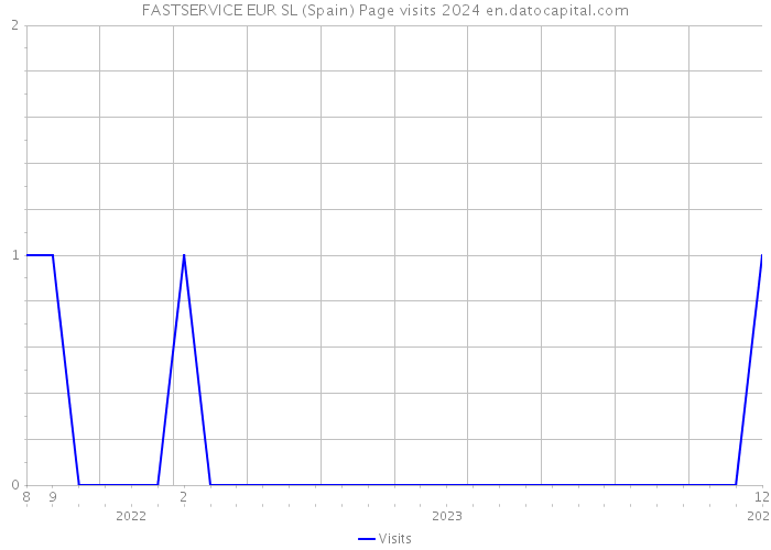FASTSERVICE EUR SL (Spain) Page visits 2024 