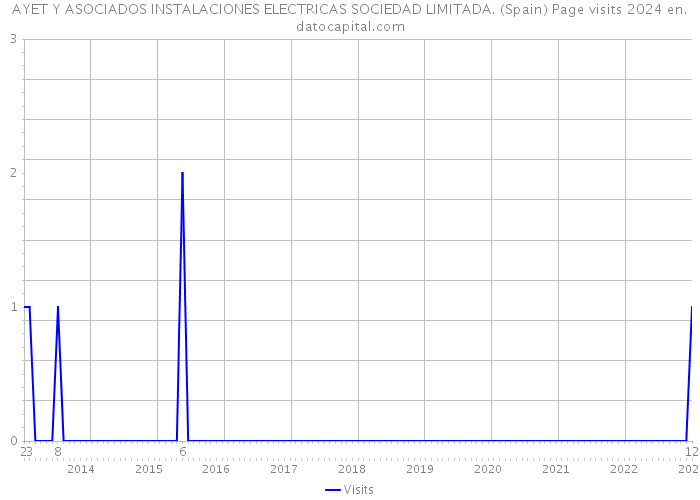 AYET Y ASOCIADOS INSTALACIONES ELECTRICAS SOCIEDAD LIMITADA. (Spain) Page visits 2024 