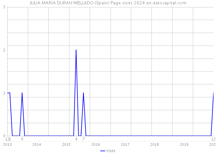 JULIA MARIA DURAN MELLADO (Spain) Page visits 2024 