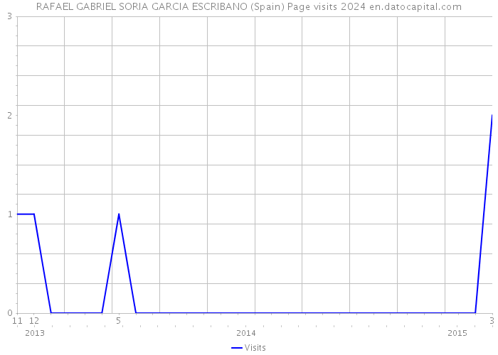 RAFAEL GABRIEL SORIA GARCIA ESCRIBANO (Spain) Page visits 2024 