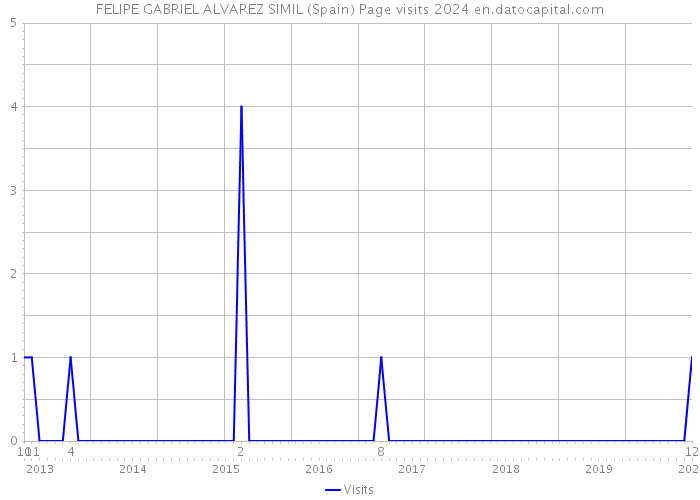 FELIPE GABRIEL ALVAREZ SIMIL (Spain) Page visits 2024 