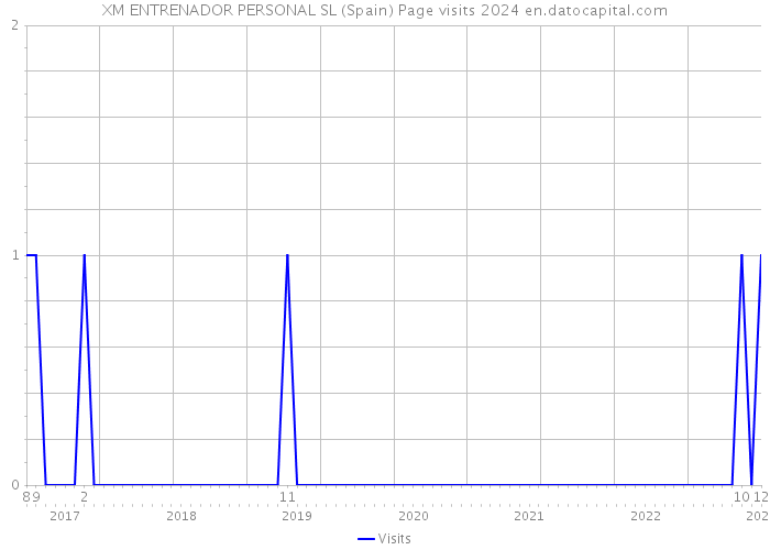 XM ENTRENADOR PERSONAL SL (Spain) Page visits 2024 