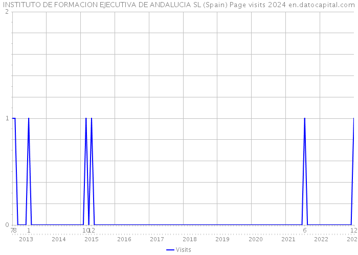 INSTITUTO DE FORMACION EJECUTIVA DE ANDALUCIA SL (Spain) Page visits 2024 