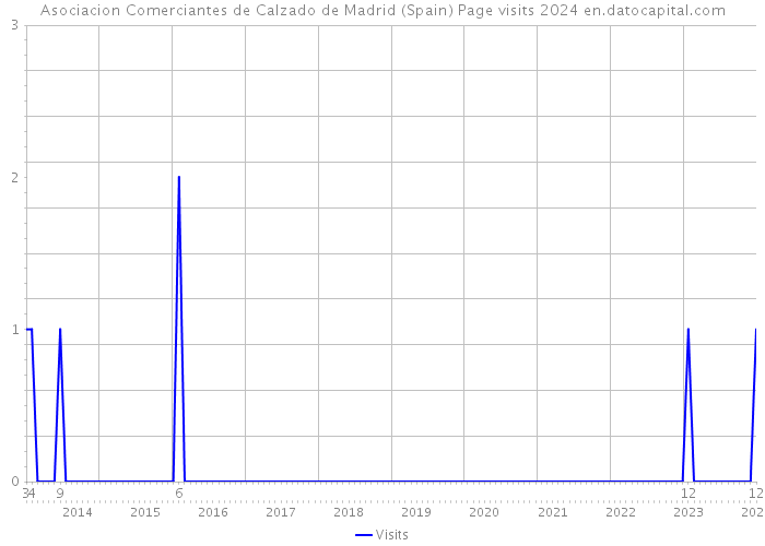 Asociacion Comerciantes de Calzado de Madrid (Spain) Page visits 2024 