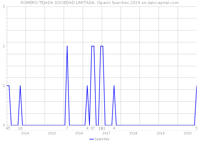 ROMERO TEJADA SOCIEDAD LIMITADA. (Spain) Searches 2024 