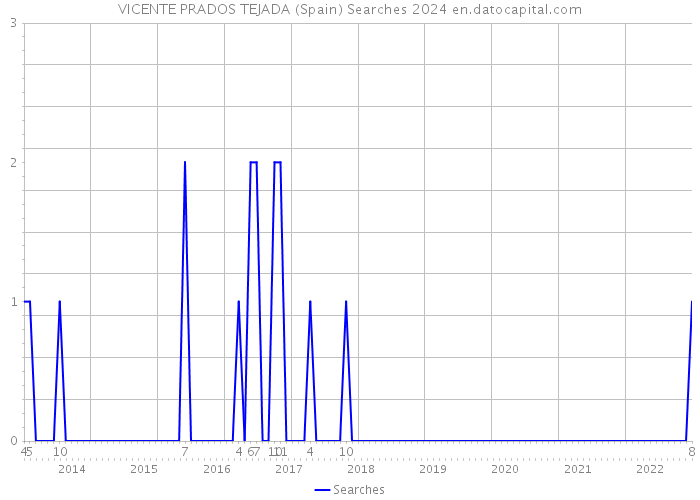 VICENTE PRADOS TEJADA (Spain) Searches 2024 