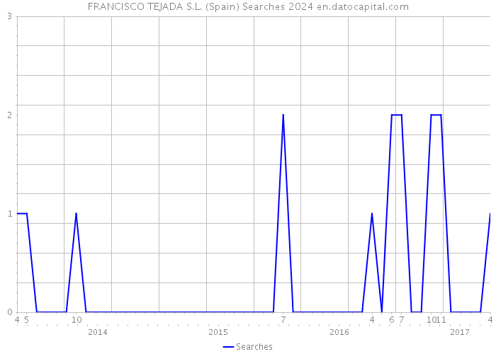FRANCISCO TEJADA S.L. (Spain) Searches 2024 
