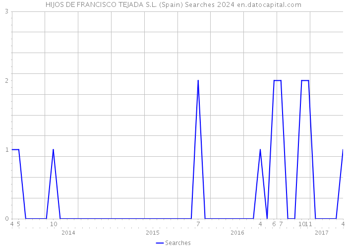 HIJOS DE FRANCISCO TEJADA S.L. (Spain) Searches 2024 