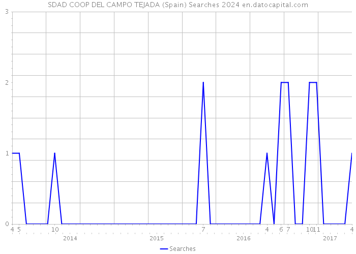 SDAD COOP DEL CAMPO TEJADA (Spain) Searches 2024 