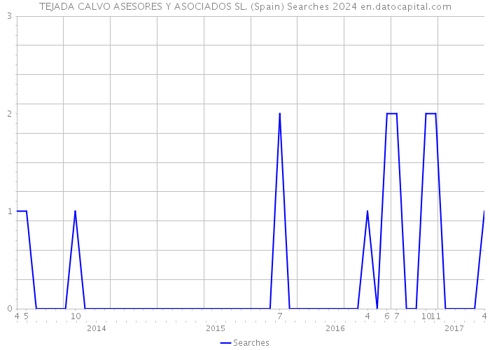 TEJADA CALVO ASESORES Y ASOCIADOS SL. (Spain) Searches 2024 