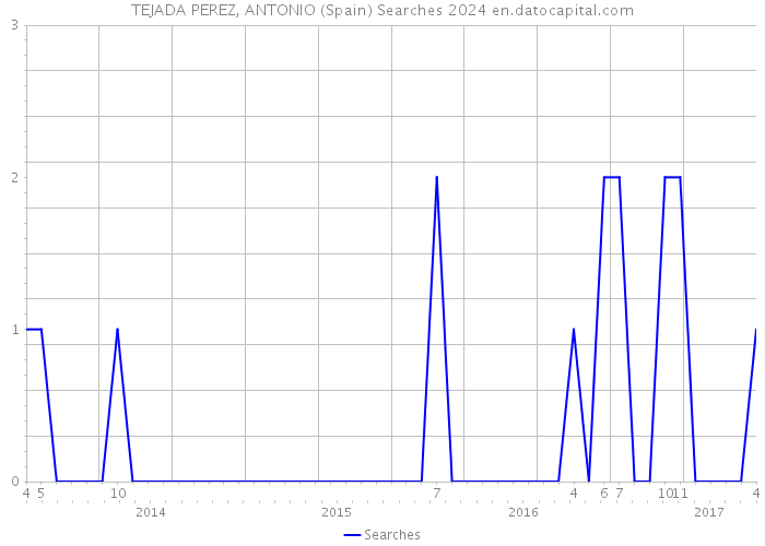 TEJADA PEREZ, ANTONIO (Spain) Searches 2024 