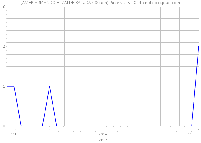 JAVIER ARMANDO ELIZALDE SALUDAS (Spain) Page visits 2024 