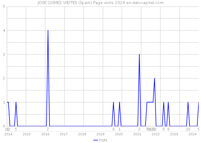 JOSE GOMEZ VIEITES (Spain) Page visits 2024 