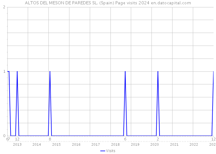 ALTOS DEL MESON DE PAREDES SL. (Spain) Page visits 2024 