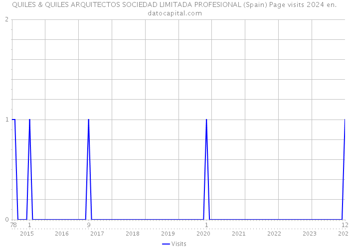 QUILES & QUILES ARQUITECTOS SOCIEDAD LIMITADA PROFESIONAL (Spain) Page visits 2024 