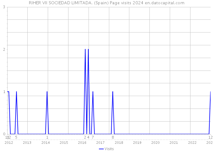 RIHER VII SOCIEDAD LIMITADA. (Spain) Page visits 2024 