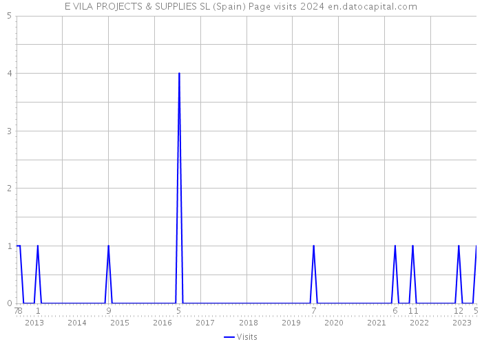E VILA PROJECTS & SUPPLIES SL (Spain) Page visits 2024 