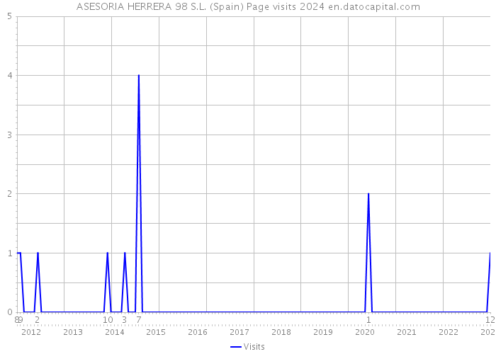 ASESORIA HERRERA 98 S.L. (Spain) Page visits 2024 
