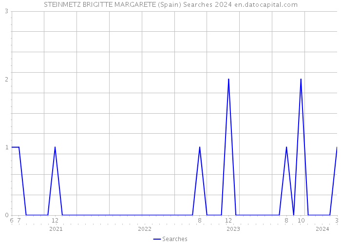STEINMETZ BRIGITTE MARGARETE (Spain) Searches 2024 