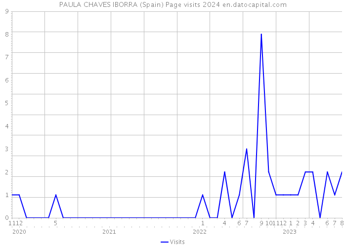 PAULA CHAVES IBORRA (Spain) Page visits 2024 