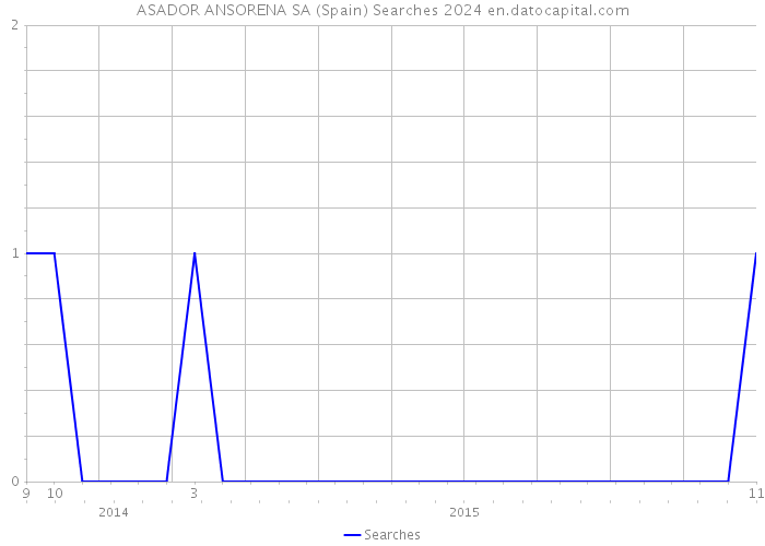 ASADOR ANSORENA SA (Spain) Searches 2024 