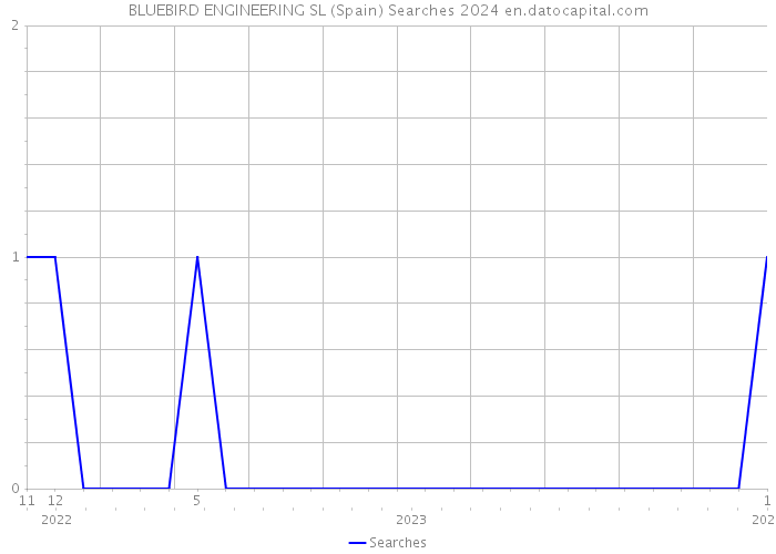 BLUEBIRD ENGINEERING SL (Spain) Searches 2024 