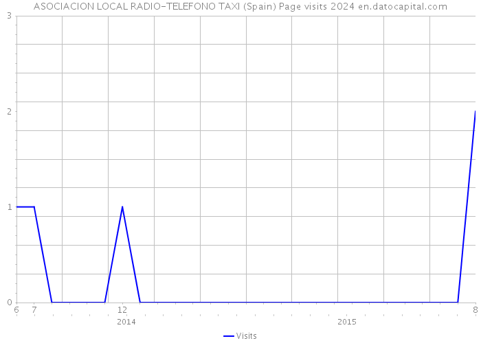 ASOCIACION LOCAL RADIO-TELEFONO TAXI (Spain) Page visits 2024 