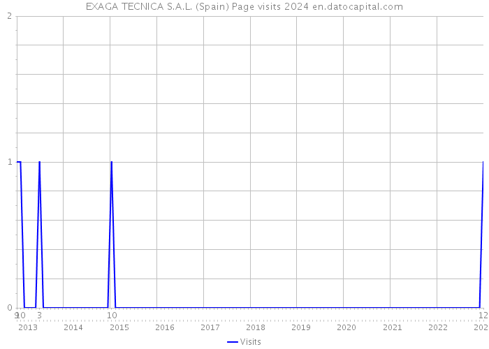 EXAGA TECNICA S.A.L. (Spain) Page visits 2024 