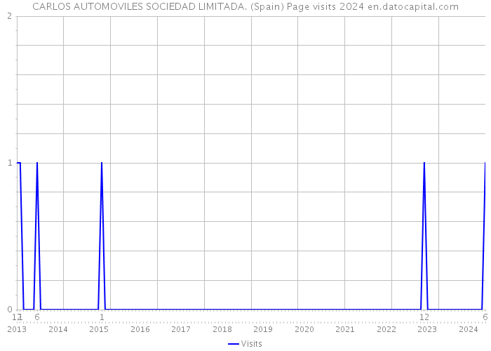 CARLOS AUTOMOVILES SOCIEDAD LIMITADA. (Spain) Page visits 2024 