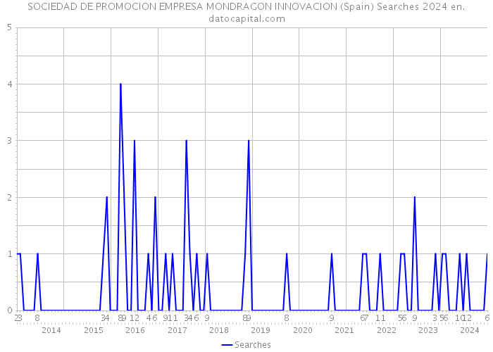 SOCIEDAD DE PROMOCION EMPRESA MONDRAGON INNOVACION (Spain) Searches 2024 