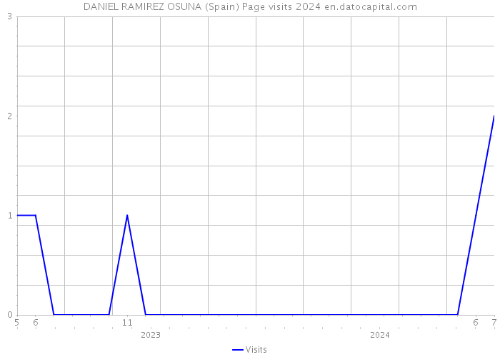 DANIEL RAMIREZ OSUNA (Spain) Page visits 2024 