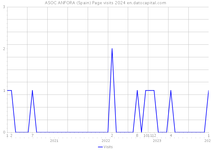 ASOC ANFORA (Spain) Page visits 2024 