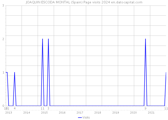 JOAQUIN ESCODA MONTAL (Spain) Page visits 2024 