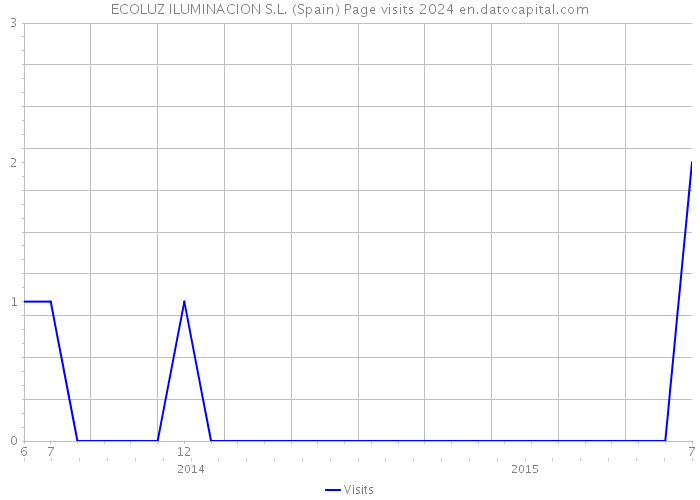 ECOLUZ ILUMINACION S.L. (Spain) Page visits 2024 