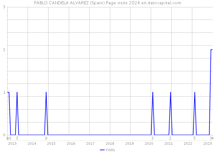 PABLO CANDELA ALVAREZ (Spain) Page visits 2024 