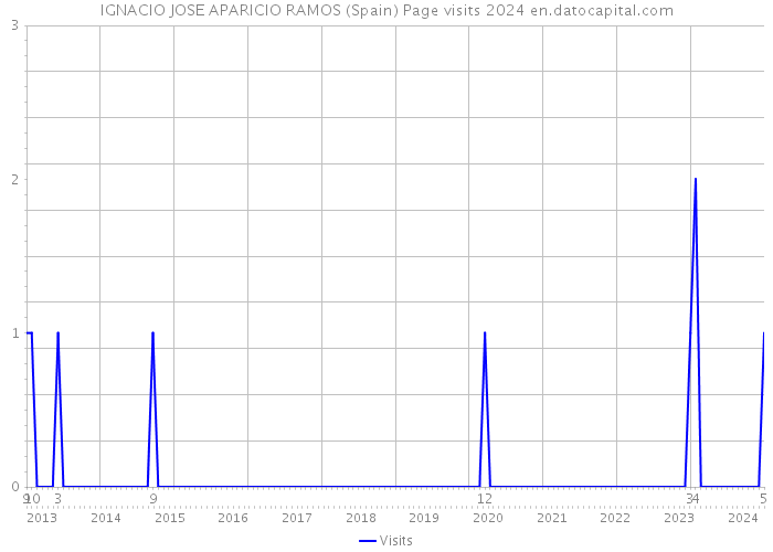 IGNACIO JOSE APARICIO RAMOS (Spain) Page visits 2024 