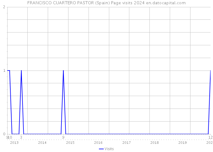 FRANCISCO CUARTERO PASTOR (Spain) Page visits 2024 