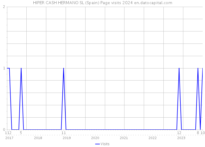 HIPER CASH HERMANO SL (Spain) Page visits 2024 