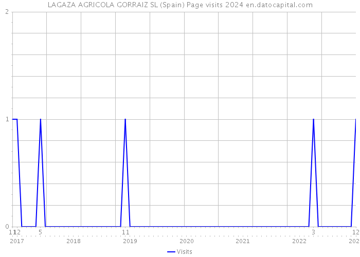 LAGAZA AGRICOLA GORRAIZ SL (Spain) Page visits 2024 