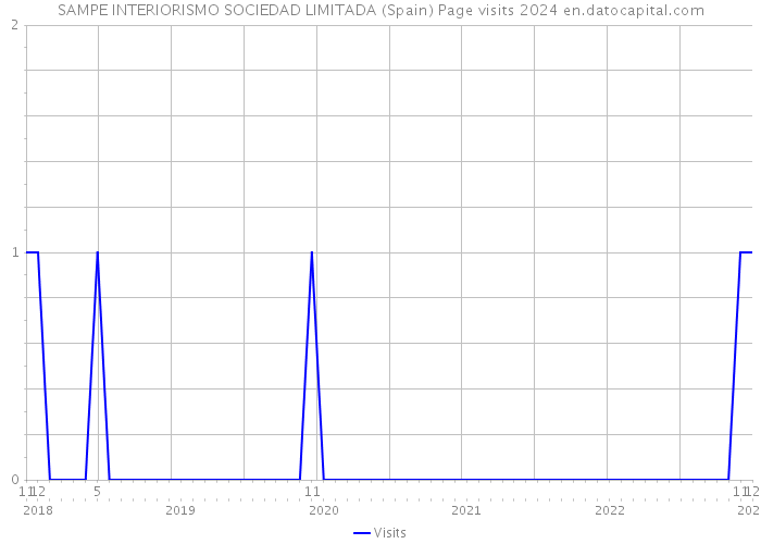 SAMPE INTERIORISMO SOCIEDAD LIMITADA (Spain) Page visits 2024 
