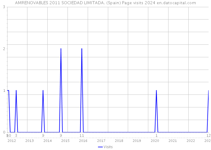 AMRENOVABLES 2011 SOCIEDAD LIMITADA. (Spain) Page visits 2024 